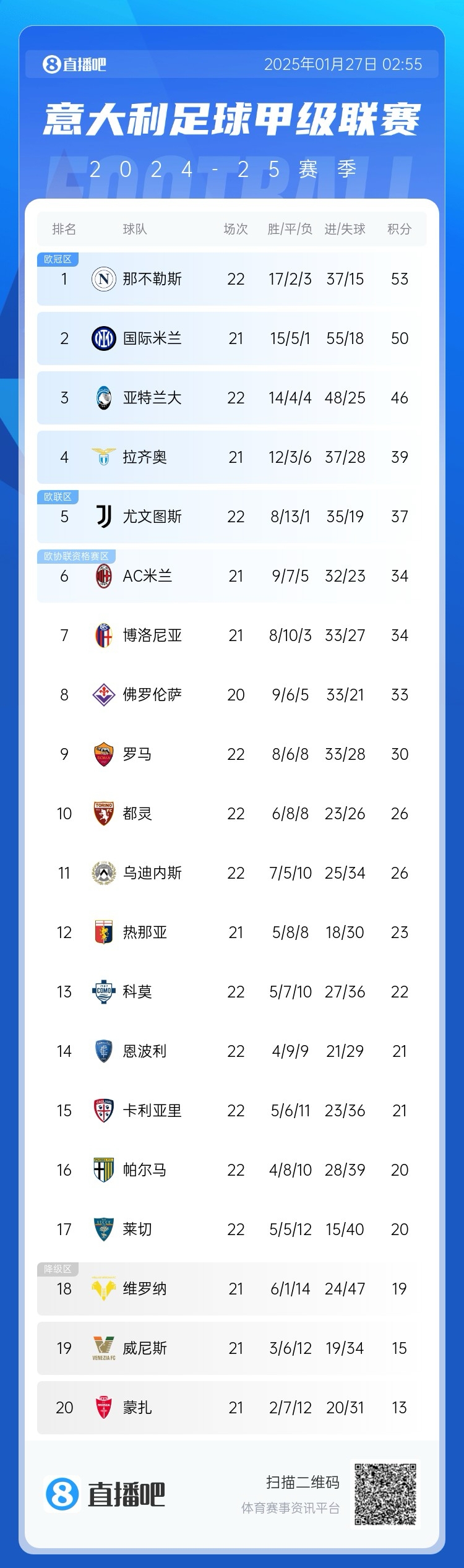 榜首在望？国米联赛16场不败，少赛一场距离榜首那不勒斯仅3分