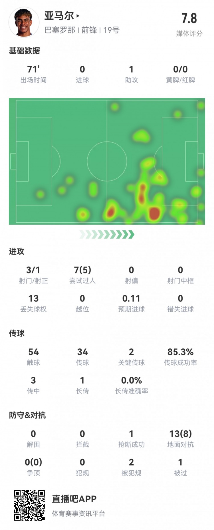 亚马尔本场数据：3射1正1助攻，2关键传球，5次成功过人，评分7.8
